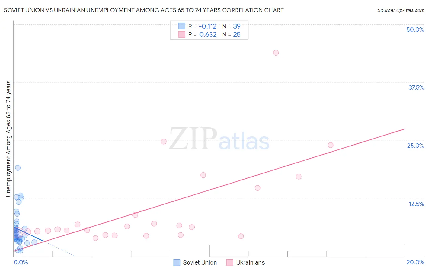 Soviet Union vs Ukrainian Unemployment Among Ages 65 to 74 years