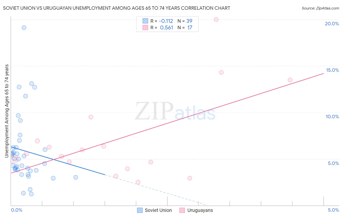 Soviet Union vs Uruguayan Unemployment Among Ages 65 to 74 years