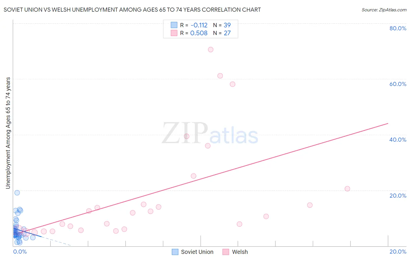 Soviet Union vs Welsh Unemployment Among Ages 65 to 74 years