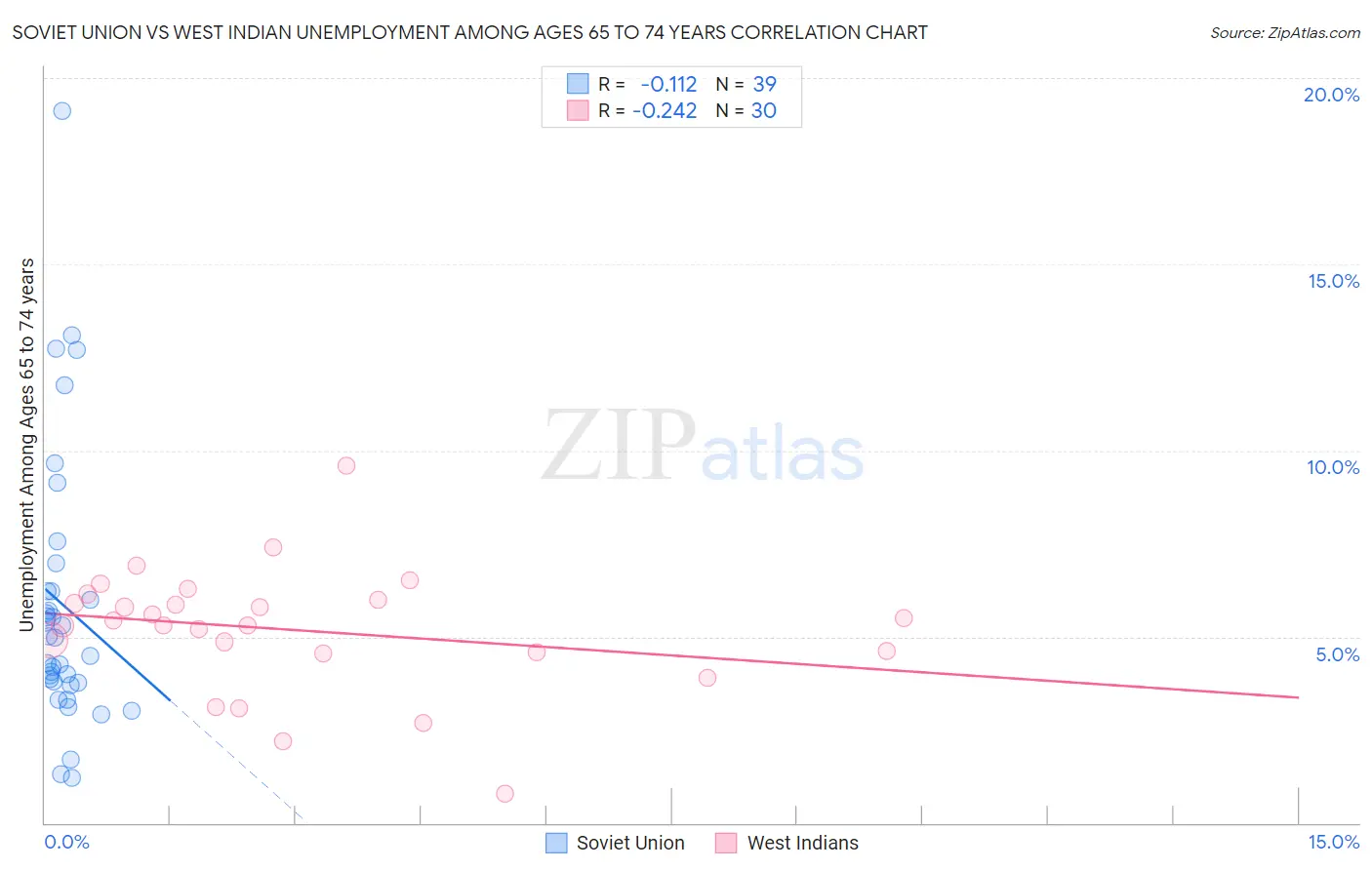 Soviet Union vs West Indian Unemployment Among Ages 65 to 74 years