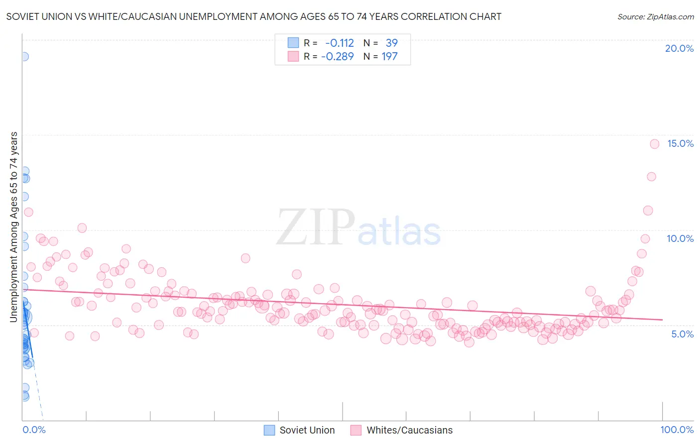 Soviet Union vs White/Caucasian Unemployment Among Ages 65 to 74 years