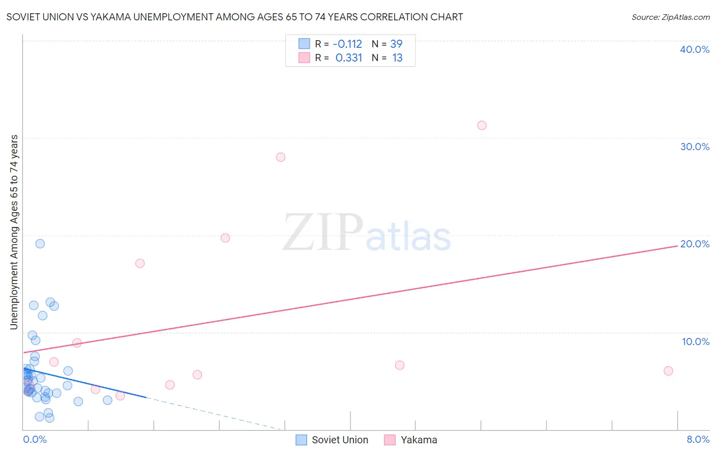 Soviet Union vs Yakama Unemployment Among Ages 65 to 74 years