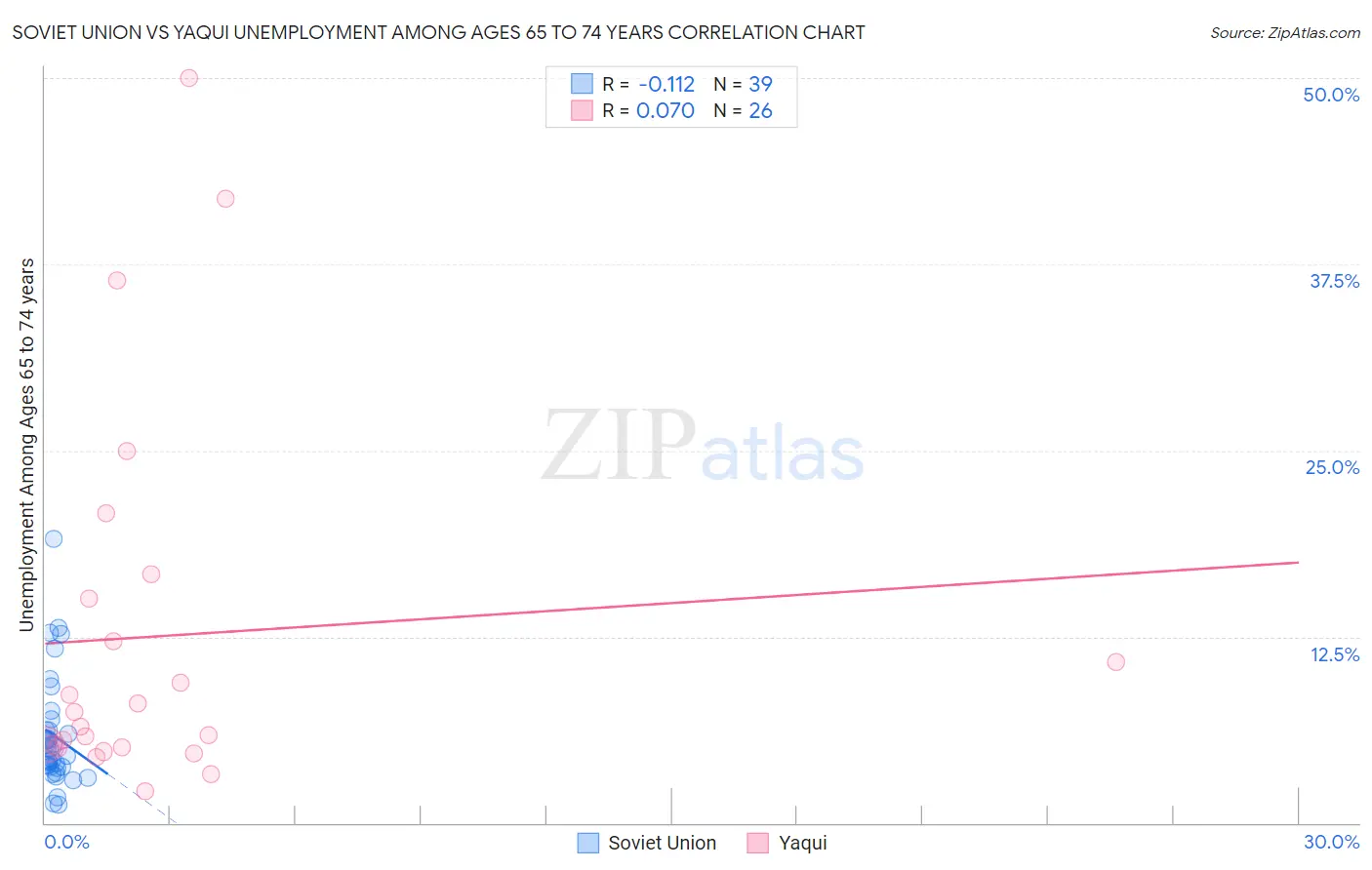 Soviet Union vs Yaqui Unemployment Among Ages 65 to 74 years