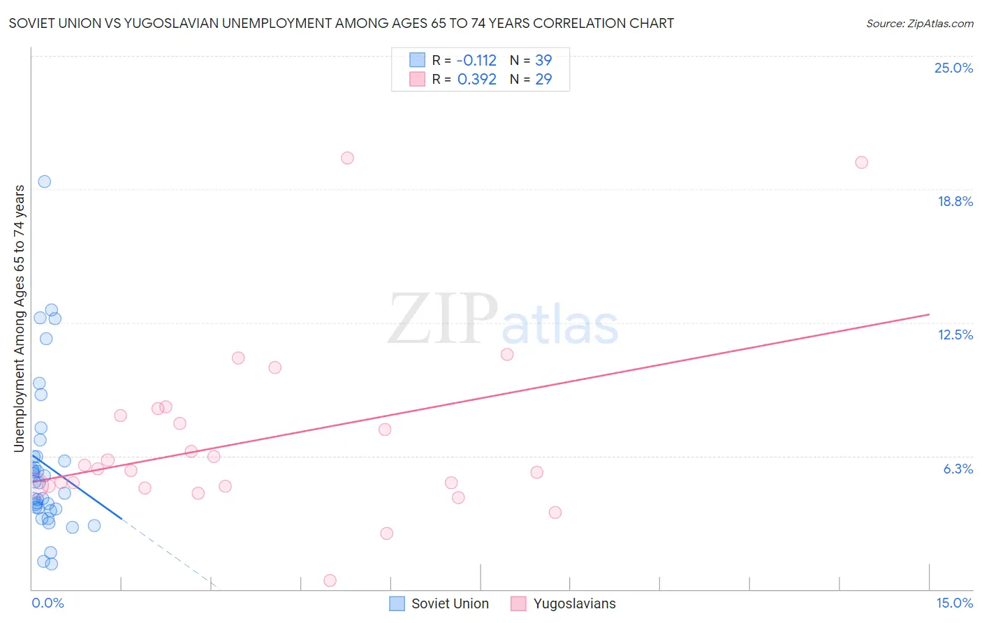 Soviet Union vs Yugoslavian Unemployment Among Ages 65 to 74 years