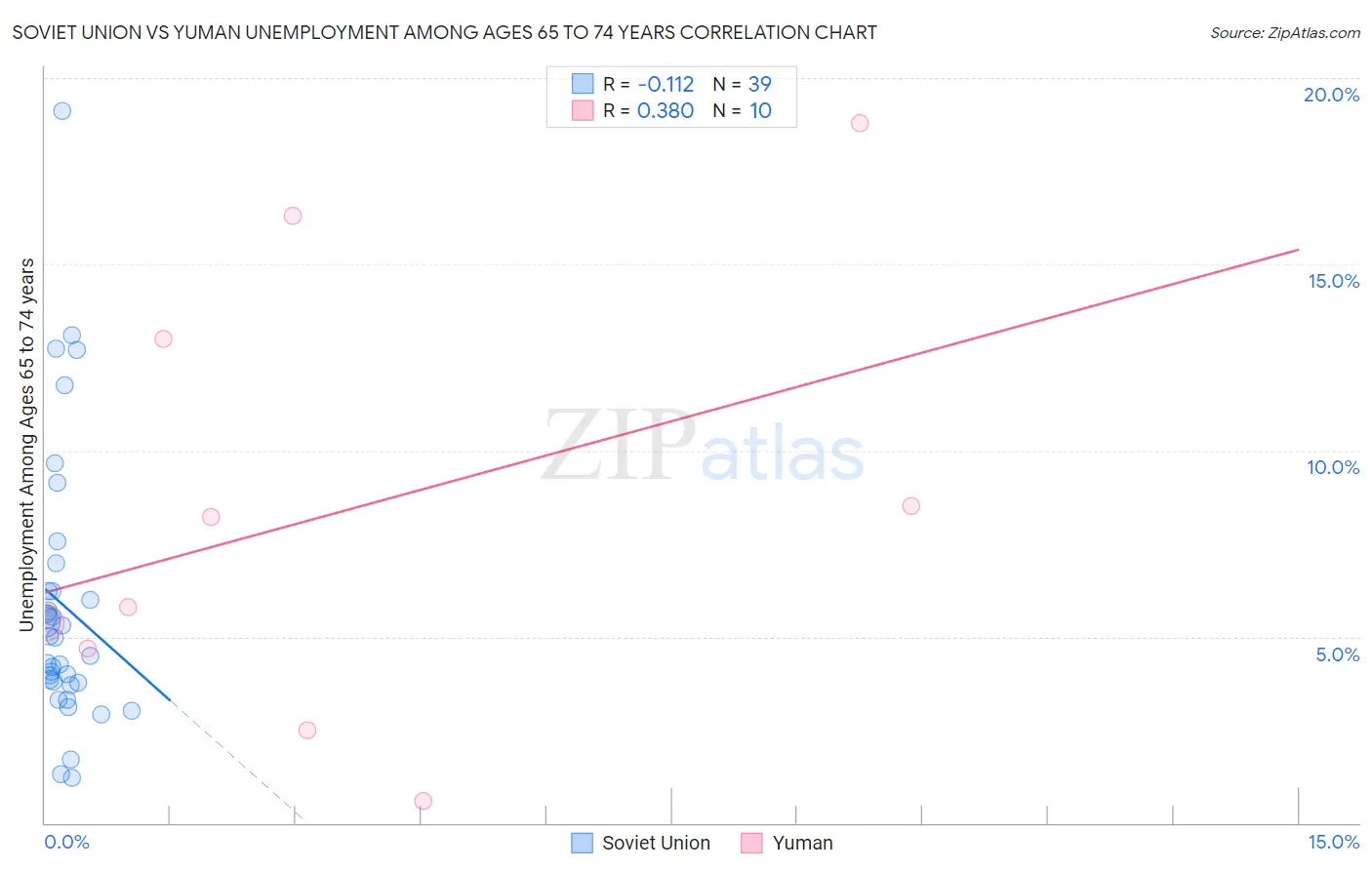 Soviet Union vs Yuman Unemployment Among Ages 65 to 74 years