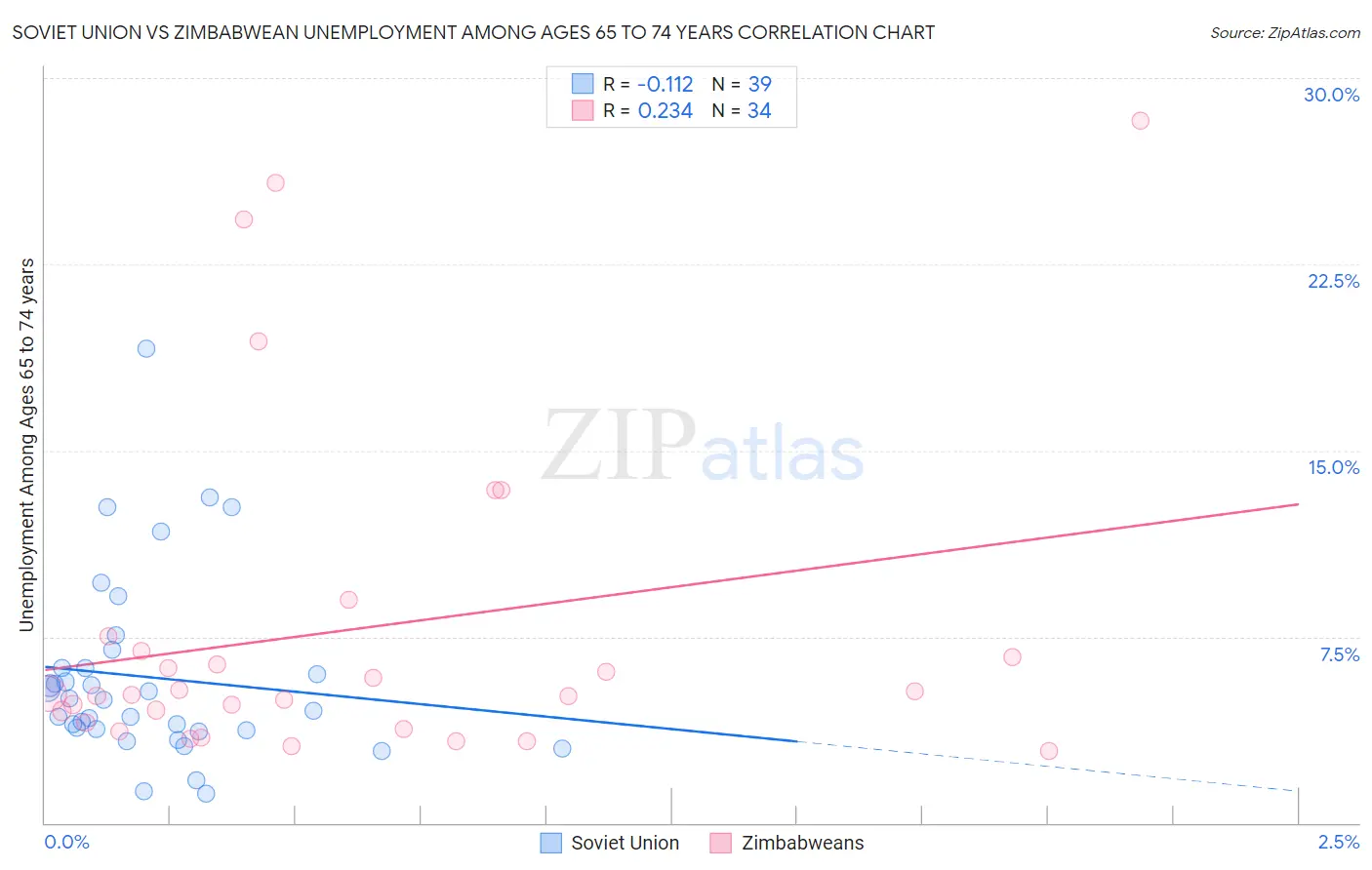 Soviet Union vs Zimbabwean Unemployment Among Ages 65 to 74 years