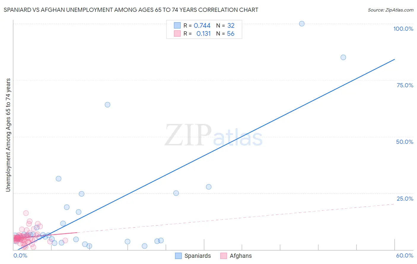 Spaniard vs Afghan Unemployment Among Ages 65 to 74 years