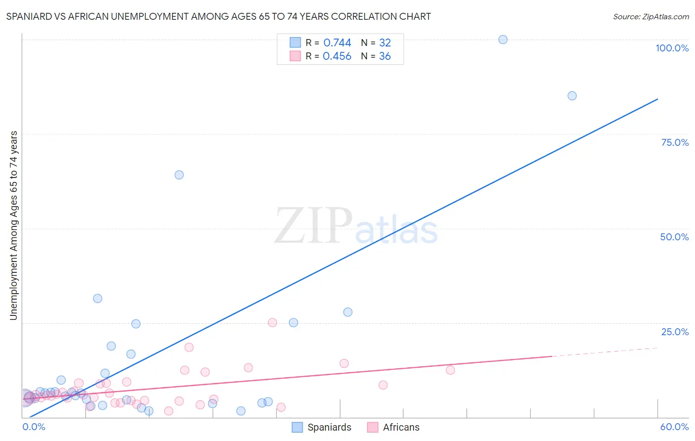 Spaniard vs African Unemployment Among Ages 65 to 74 years