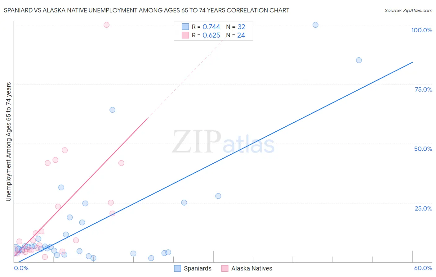 Spaniard vs Alaska Native Unemployment Among Ages 65 to 74 years