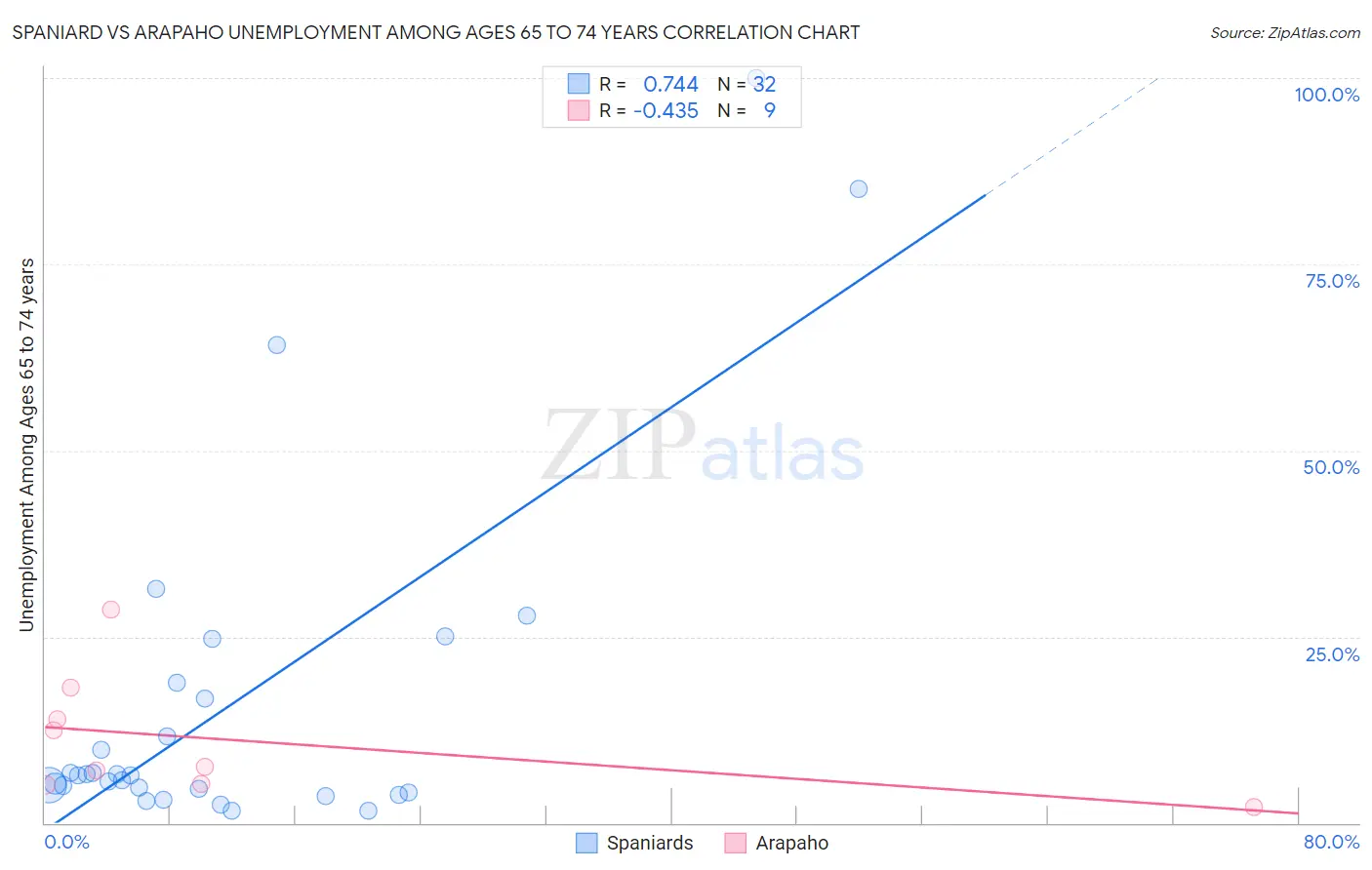 Spaniard vs Arapaho Unemployment Among Ages 65 to 74 years