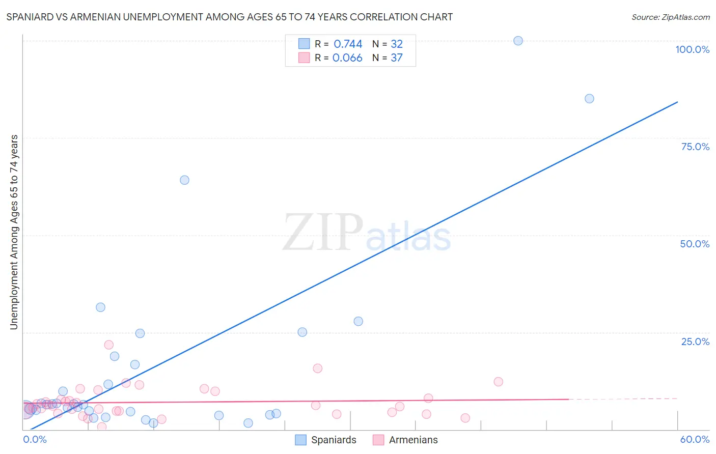 Spaniard vs Armenian Unemployment Among Ages 65 to 74 years