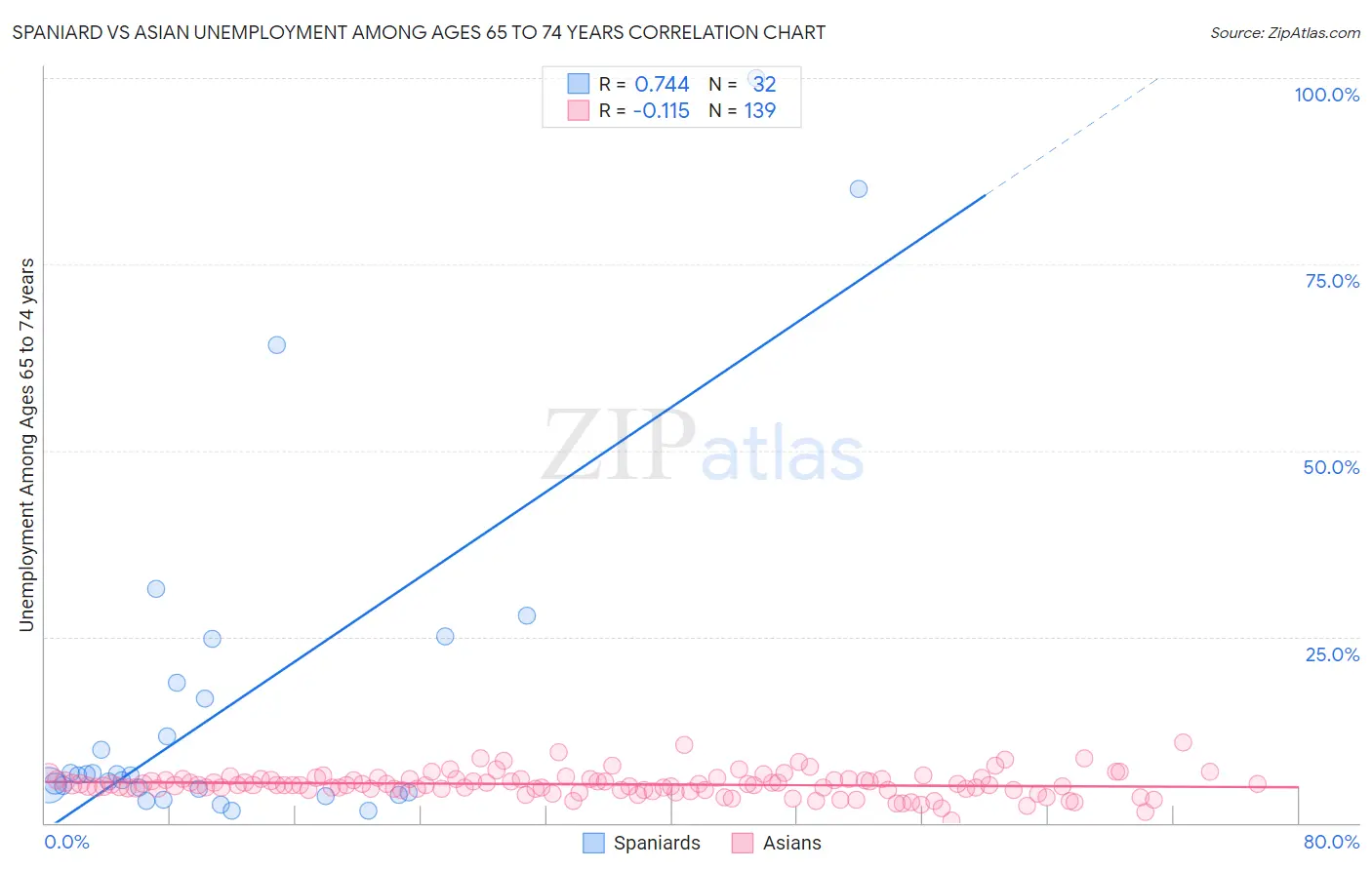 Spaniard vs Asian Unemployment Among Ages 65 to 74 years