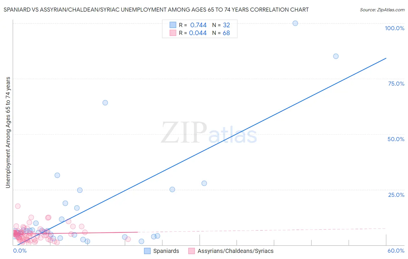 Spaniard vs Assyrian/Chaldean/Syriac Unemployment Among Ages 65 to 74 years