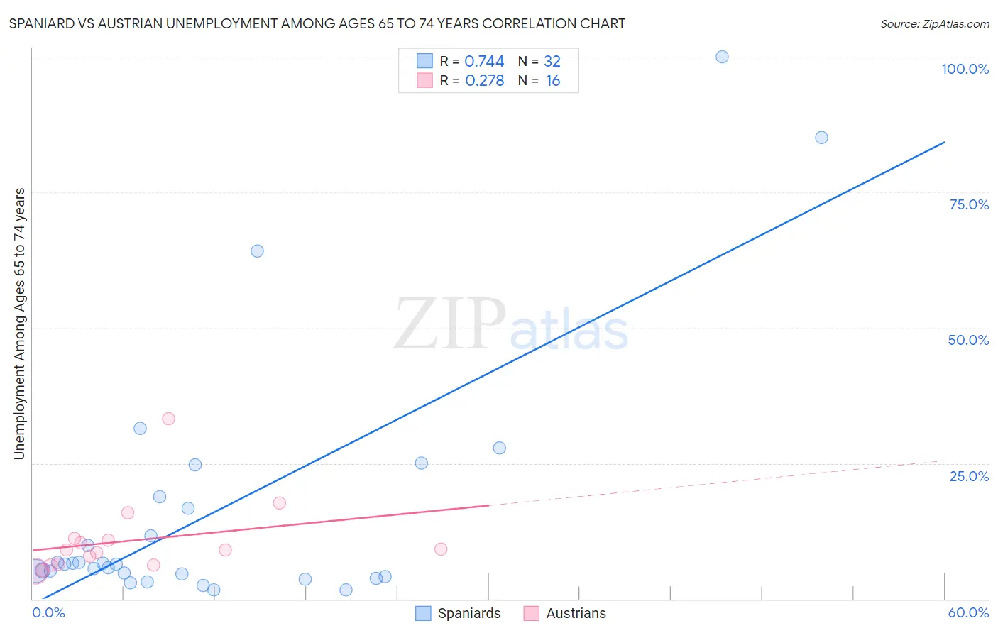 Spaniard vs Austrian Unemployment Among Ages 65 to 74 years
