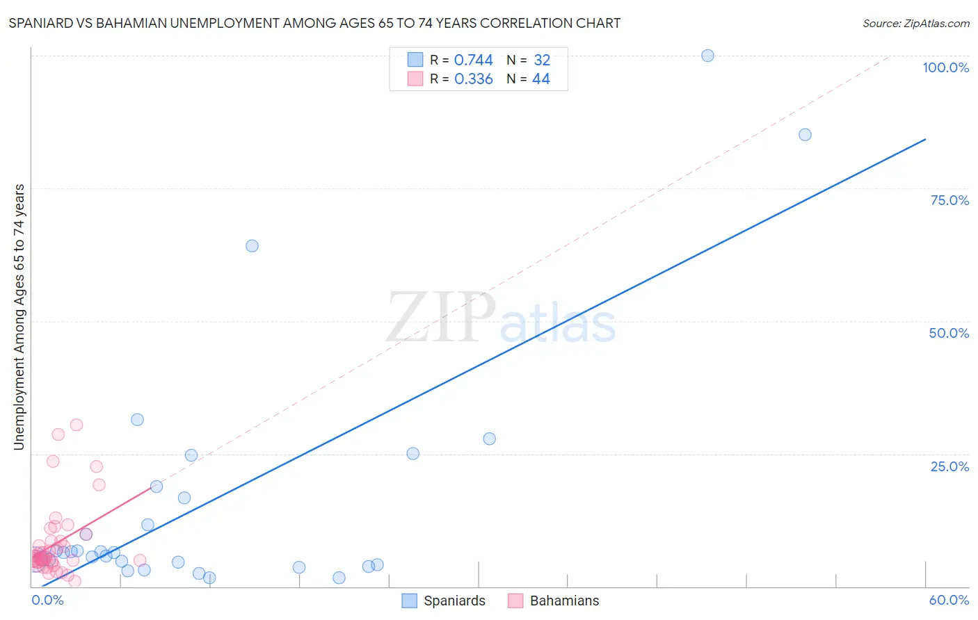 Spaniard vs Bahamian Unemployment Among Ages 65 to 74 years
