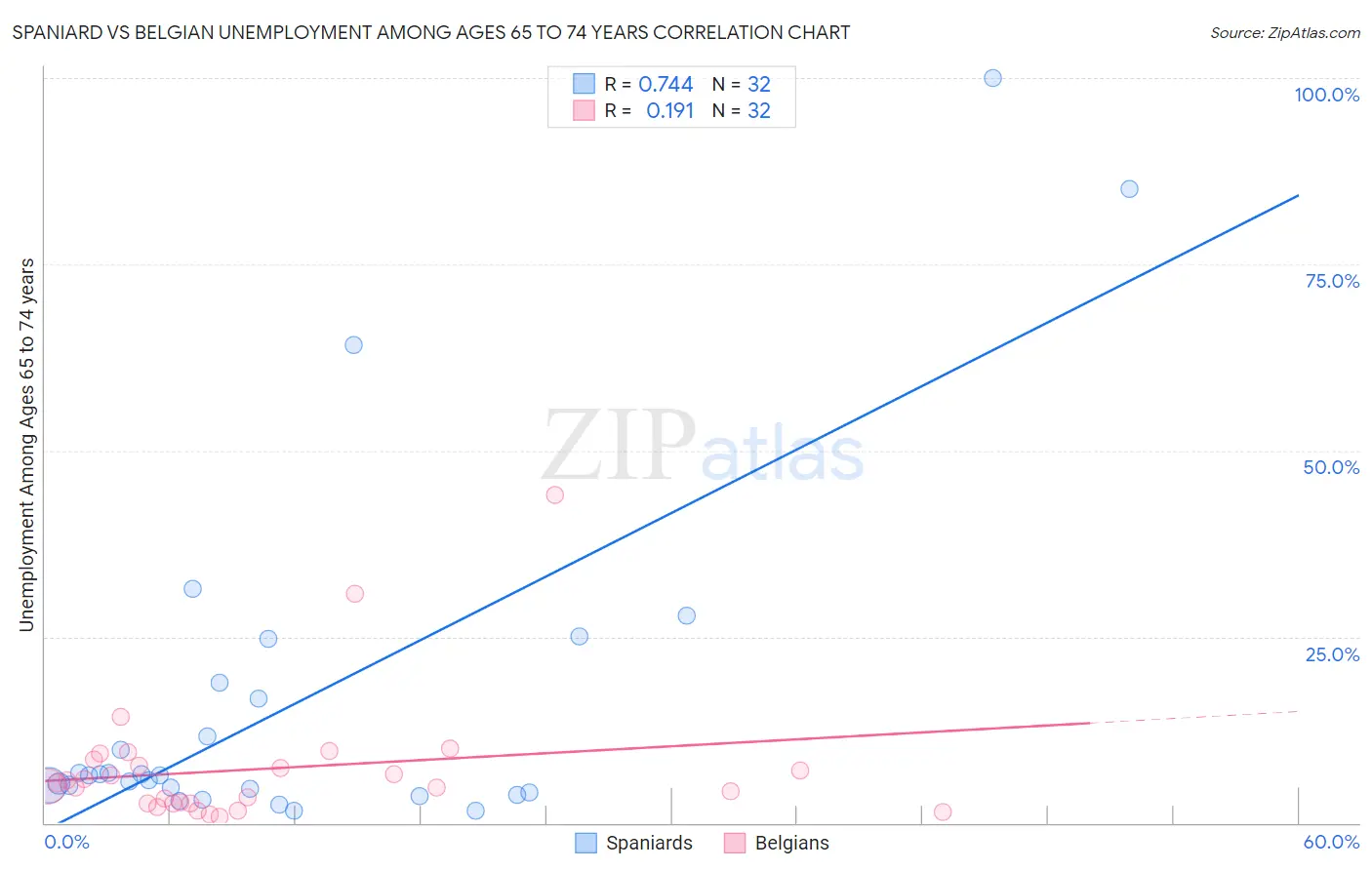 Spaniard vs Belgian Unemployment Among Ages 65 to 74 years