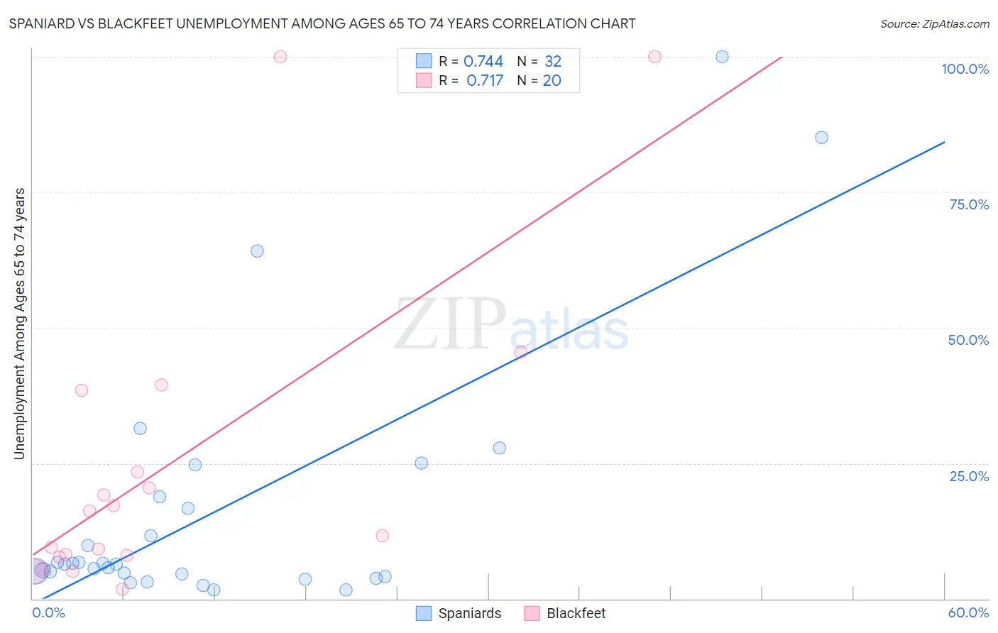 Spaniard vs Blackfeet Unemployment Among Ages 65 to 74 years