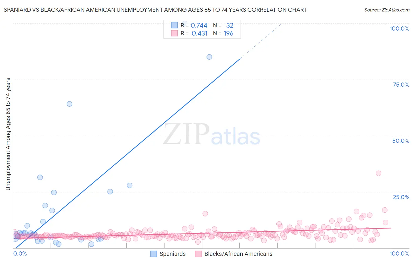 Spaniard vs Black/African American Unemployment Among Ages 65 to 74 years