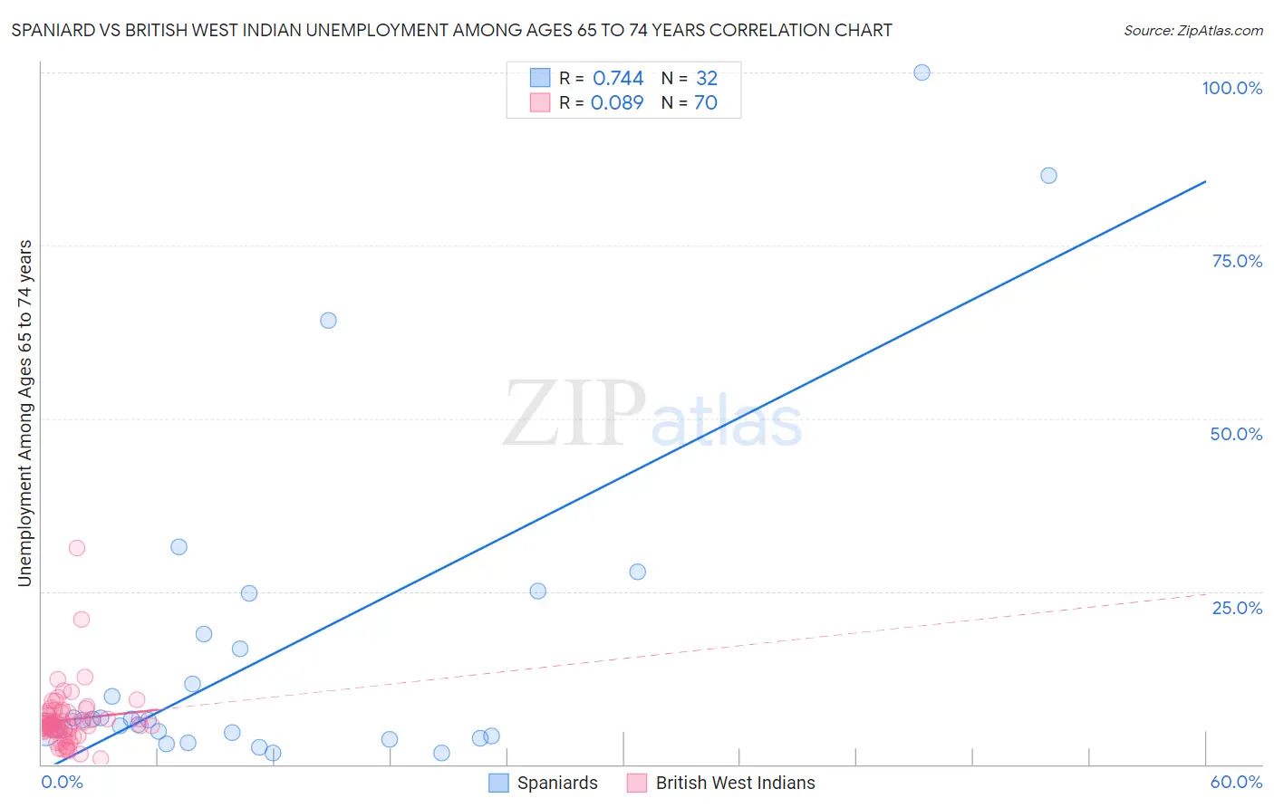 Spaniard vs British West Indian Unemployment Among Ages 65 to 74 years