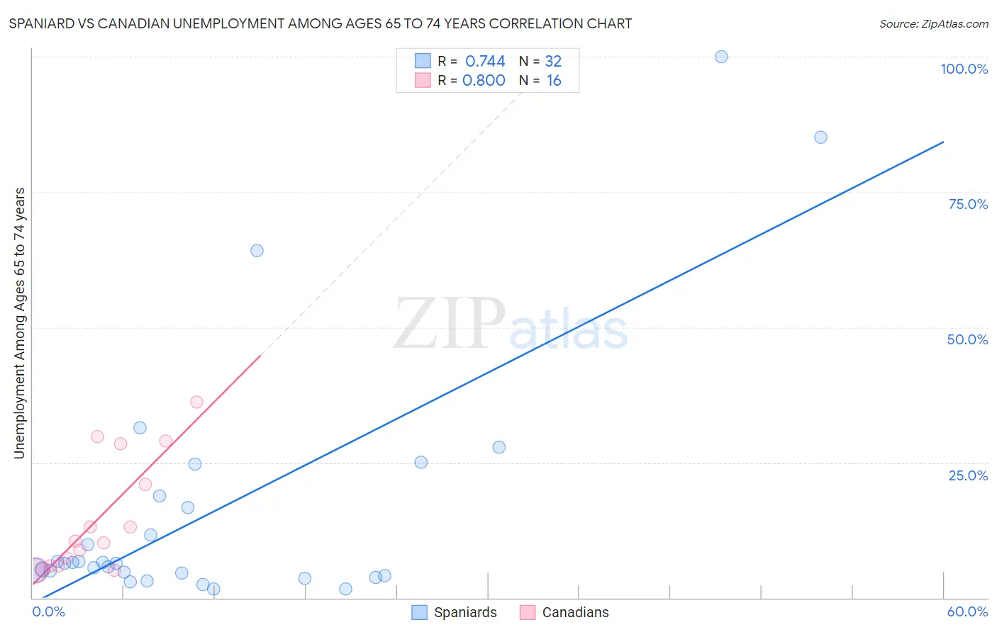 Spaniard vs Canadian Unemployment Among Ages 65 to 74 years
