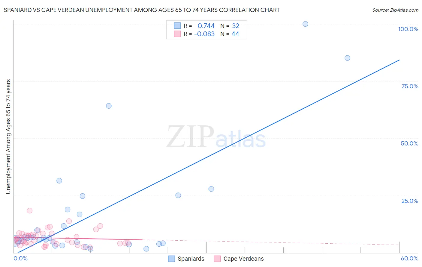Spaniard vs Cape Verdean Unemployment Among Ages 65 to 74 years