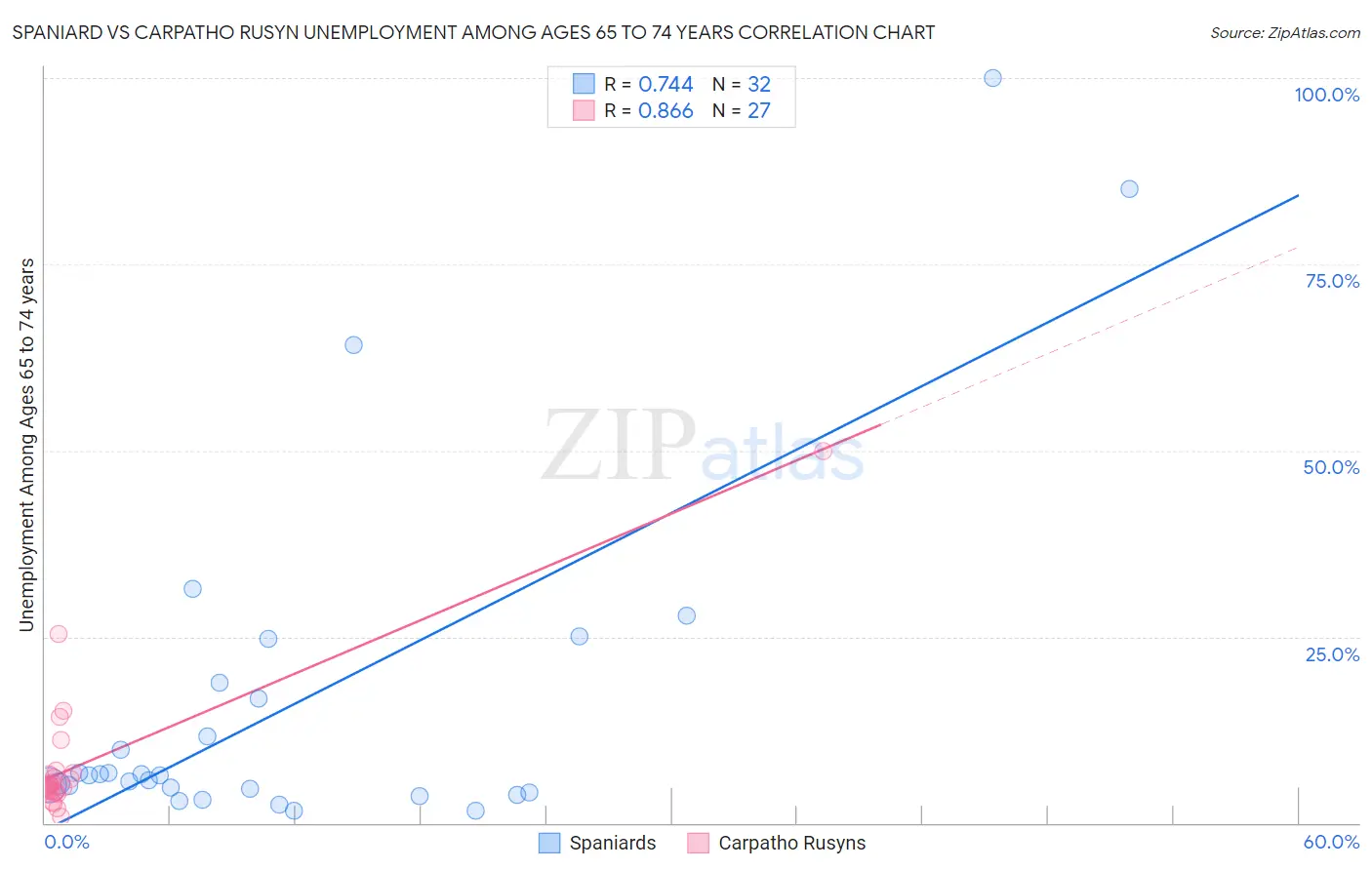 Spaniard vs Carpatho Rusyn Unemployment Among Ages 65 to 74 years