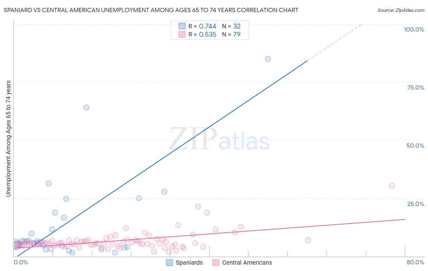 Spaniard vs Central American Unemployment Among Ages 65 to 74 years