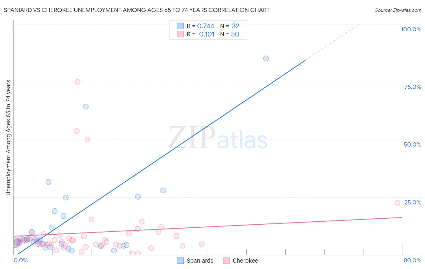 Spaniard vs Cherokee Unemployment Among Ages 65 to 74 years