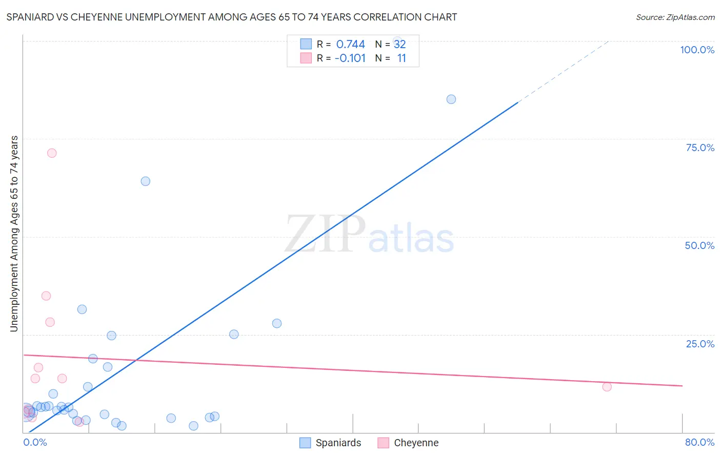 Spaniard vs Cheyenne Unemployment Among Ages 65 to 74 years