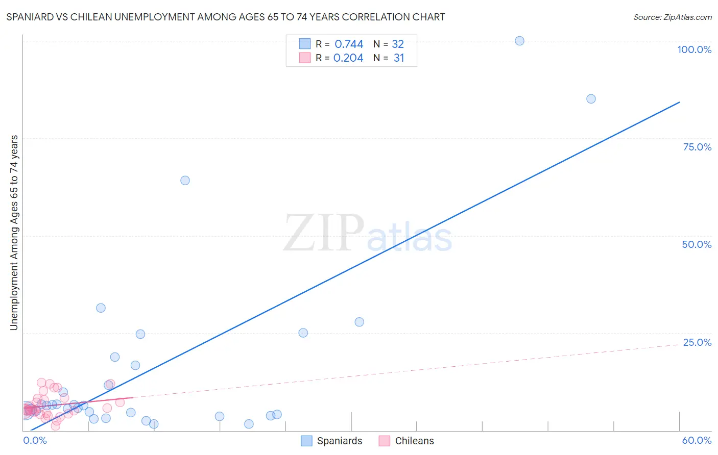 Spaniard vs Chilean Unemployment Among Ages 65 to 74 years