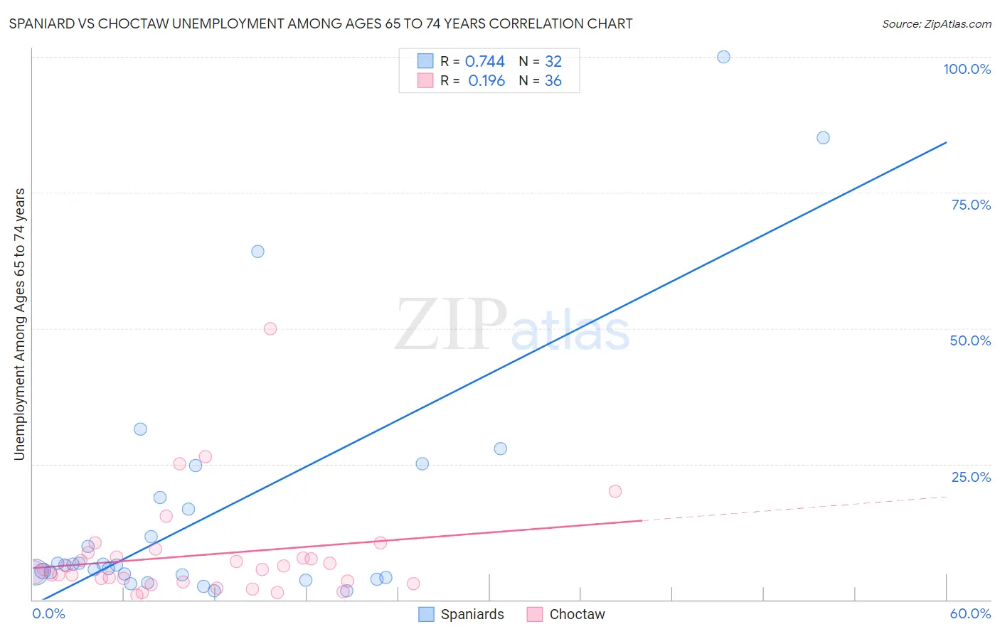 Spaniard vs Choctaw Unemployment Among Ages 65 to 74 years