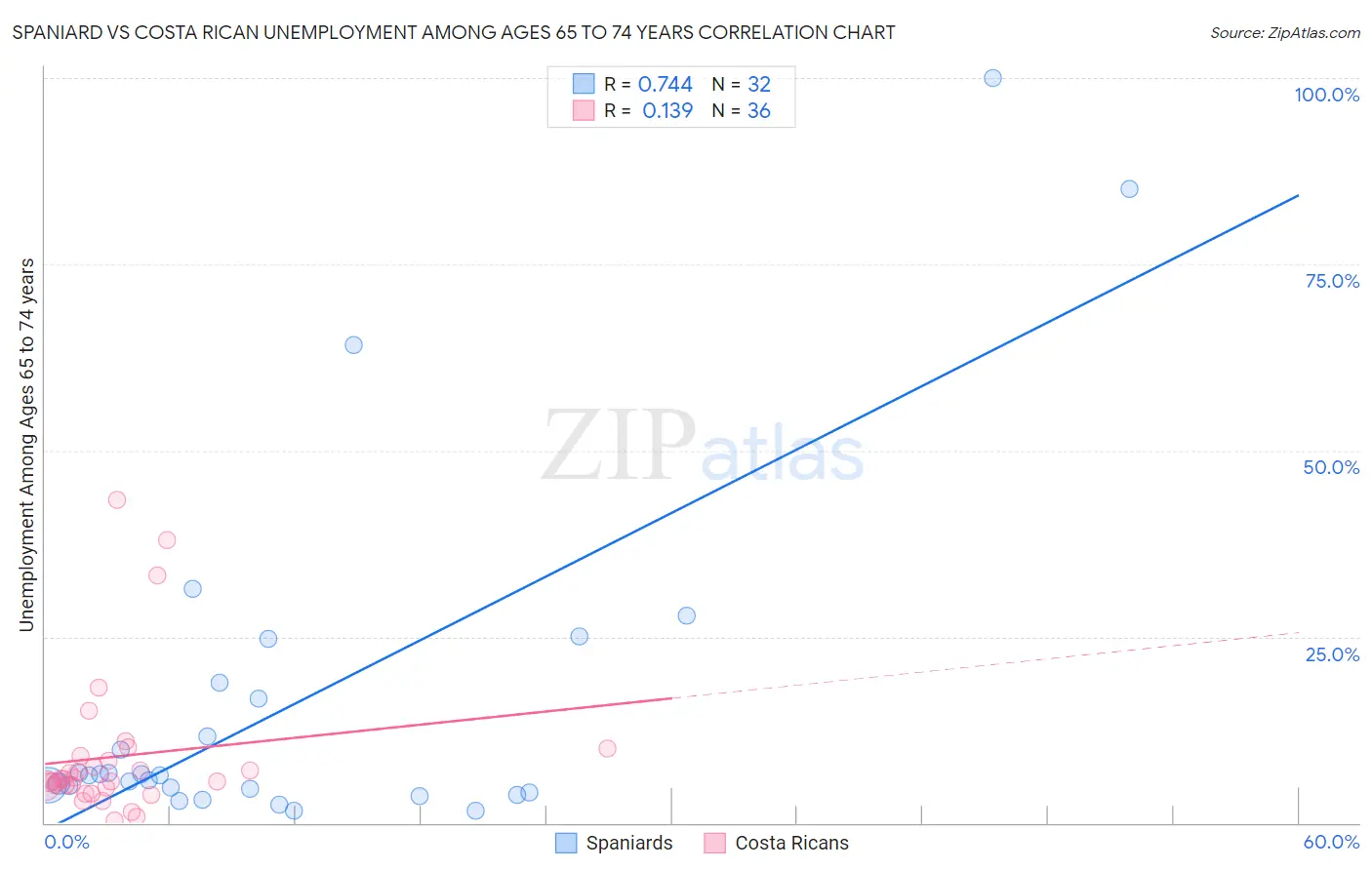 Spaniard vs Costa Rican Unemployment Among Ages 65 to 74 years