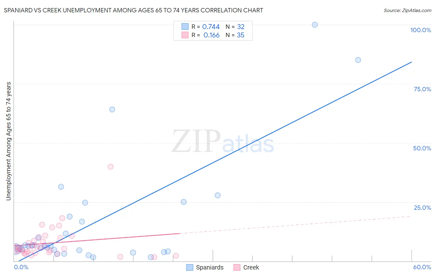 Spaniard vs Creek Unemployment Among Ages 65 to 74 years