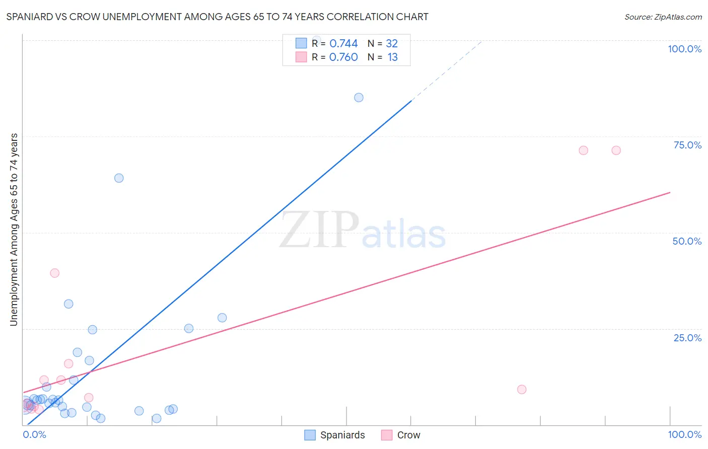 Spaniard vs Crow Unemployment Among Ages 65 to 74 years