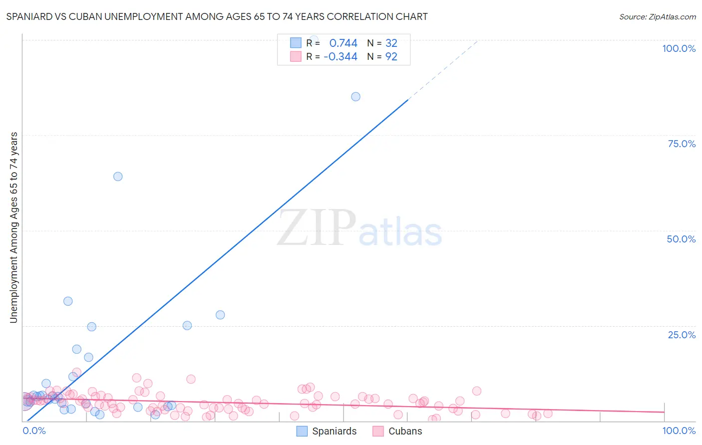 Spaniard vs Cuban Unemployment Among Ages 65 to 74 years