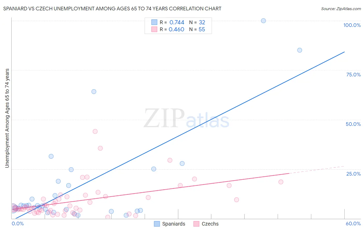 Spaniard vs Czech Unemployment Among Ages 65 to 74 years