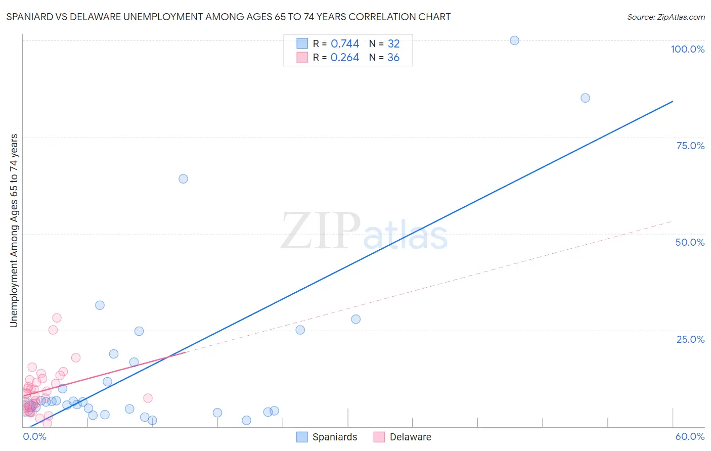 Spaniard vs Delaware Unemployment Among Ages 65 to 74 years