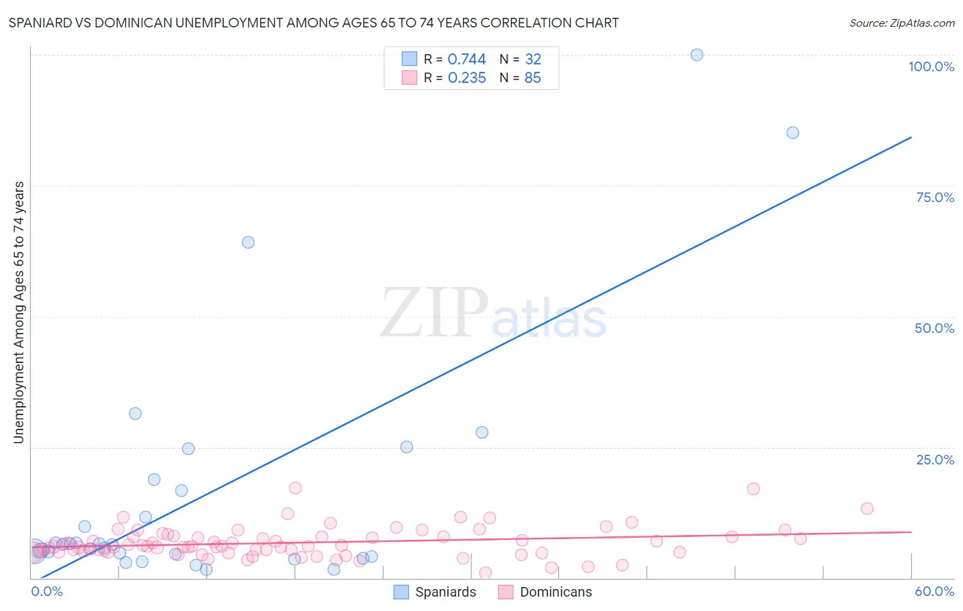 Spaniard vs Dominican Unemployment Among Ages 65 to 74 years