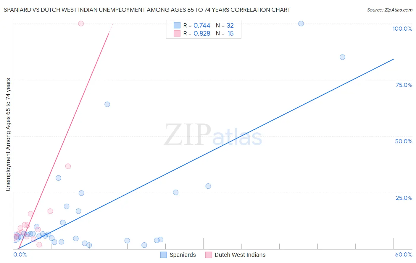 Spaniard vs Dutch West Indian Unemployment Among Ages 65 to 74 years