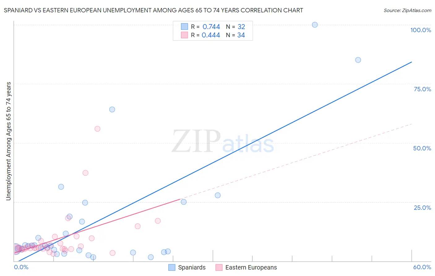 Spaniard vs Eastern European Unemployment Among Ages 65 to 74 years