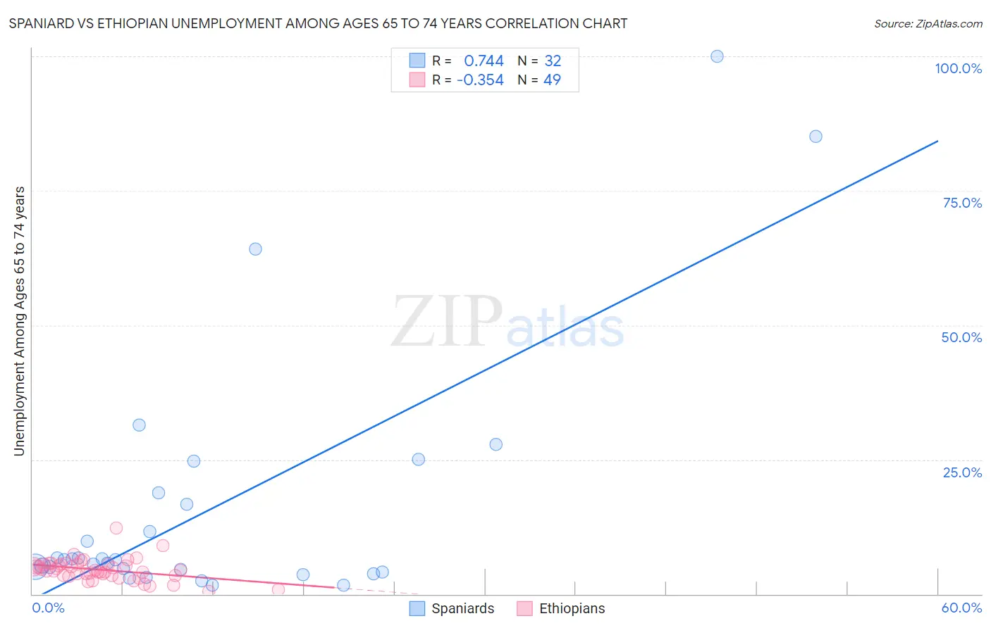 Spaniard vs Ethiopian Unemployment Among Ages 65 to 74 years