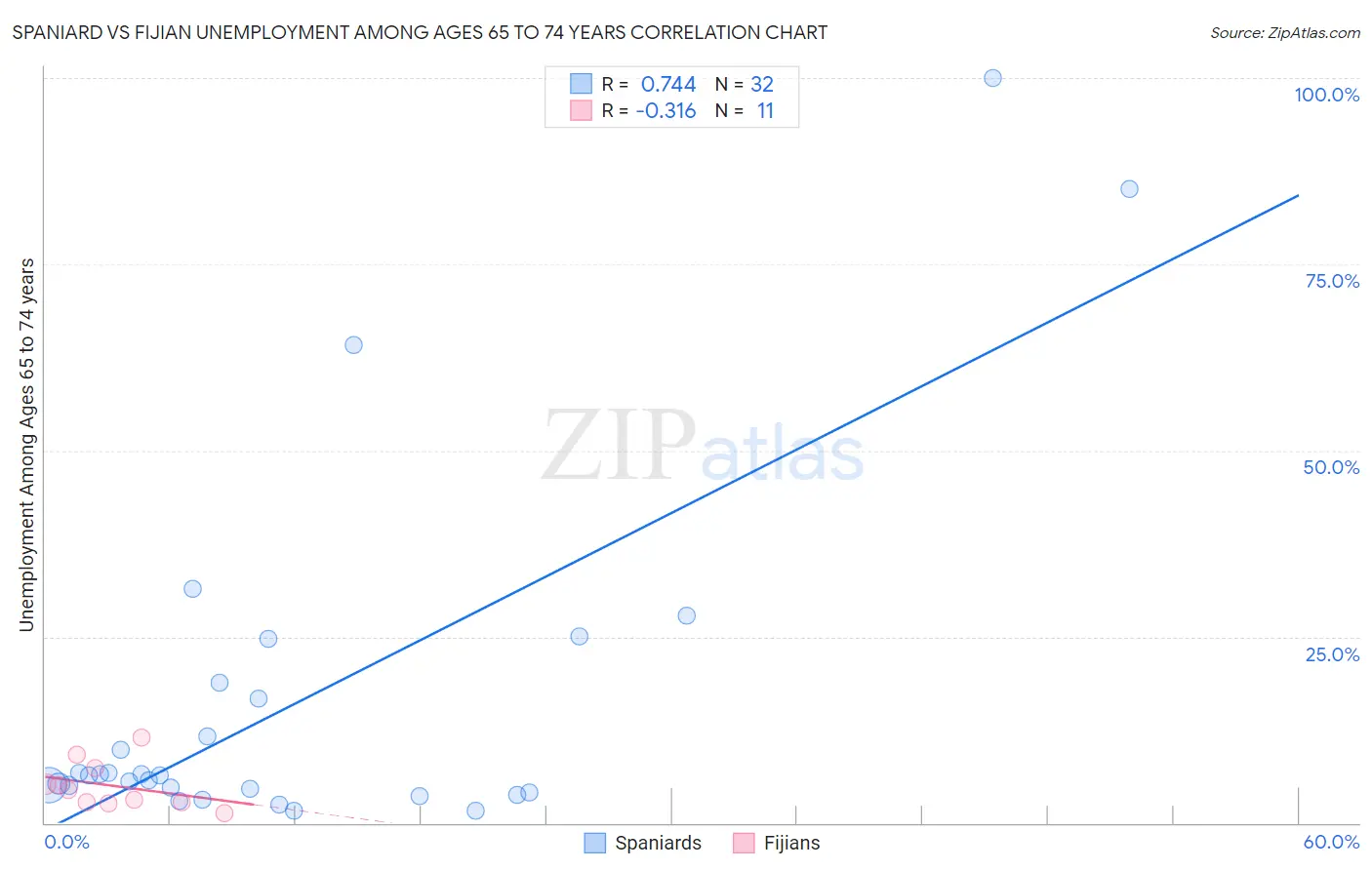 Spaniard vs Fijian Unemployment Among Ages 65 to 74 years