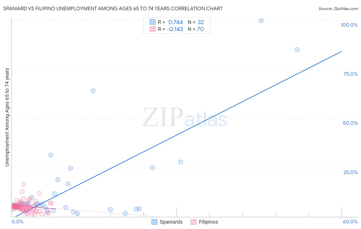 Spaniard vs Filipino Unemployment Among Ages 65 to 74 years