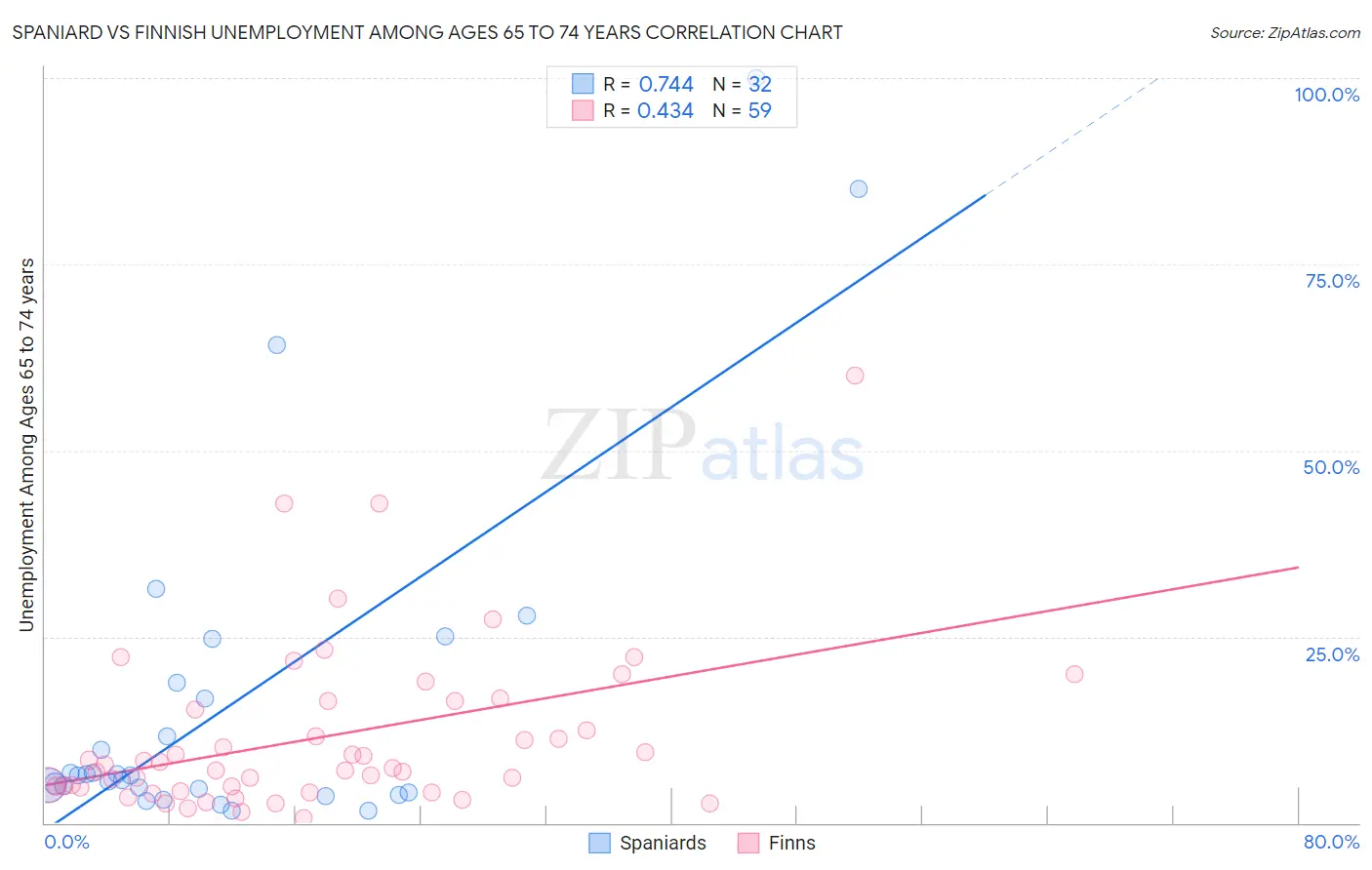 Spaniard vs Finnish Unemployment Among Ages 65 to 74 years