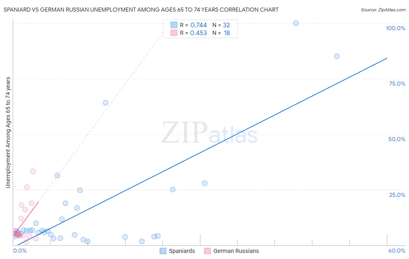 Spaniard vs German Russian Unemployment Among Ages 65 to 74 years