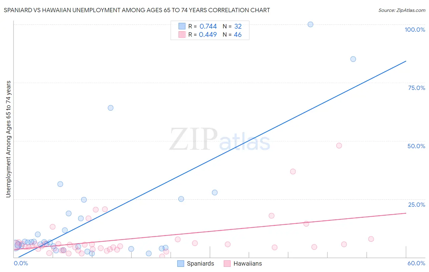 Spaniard vs Hawaiian Unemployment Among Ages 65 to 74 years
