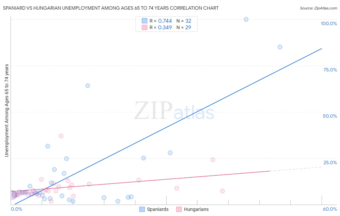 Spaniard vs Hungarian Unemployment Among Ages 65 to 74 years