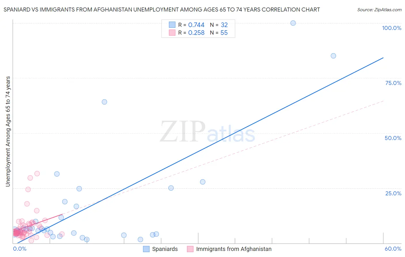 Spaniard vs Immigrants from Afghanistan Unemployment Among Ages 65 to 74 years