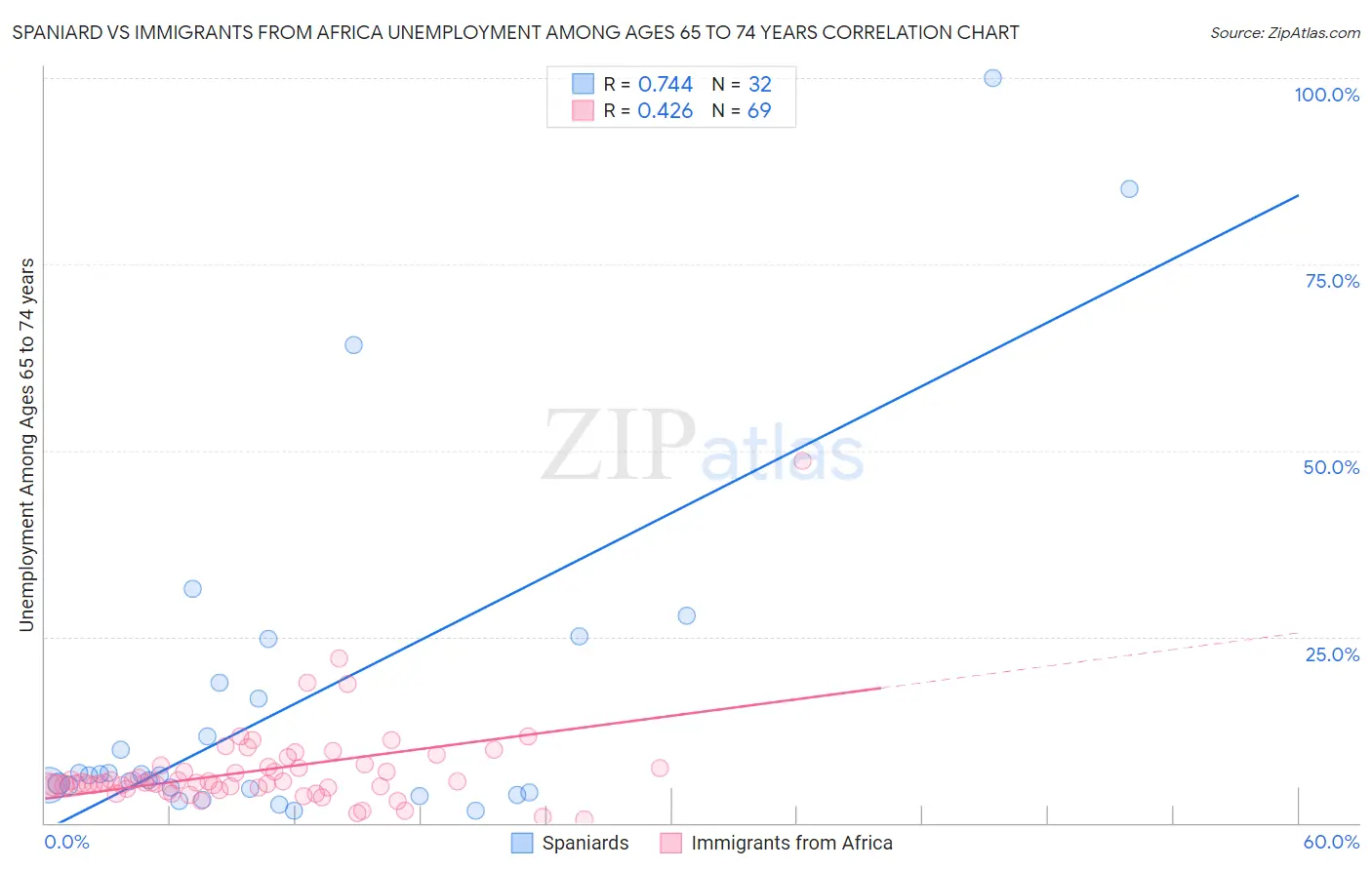 Spaniard vs Immigrants from Africa Unemployment Among Ages 65 to 74 years
