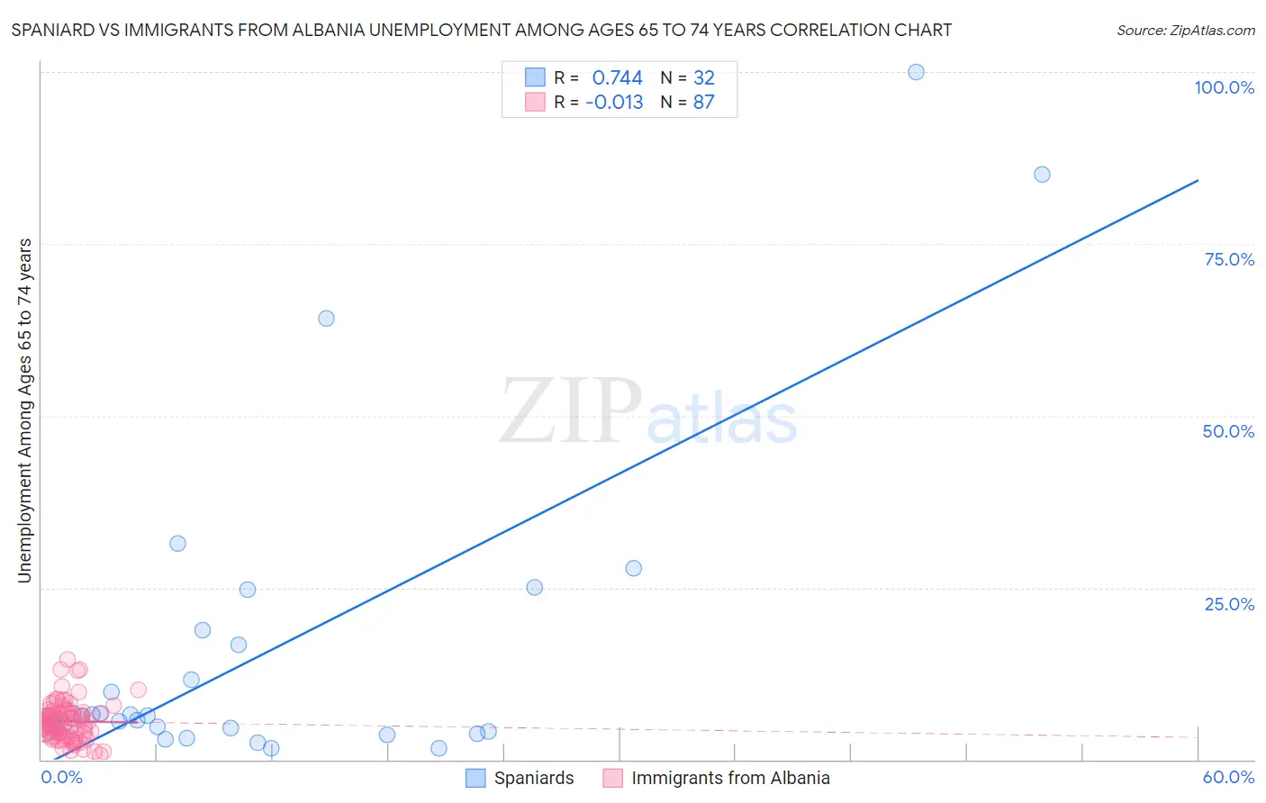 Spaniard vs Immigrants from Albania Unemployment Among Ages 65 to 74 years
